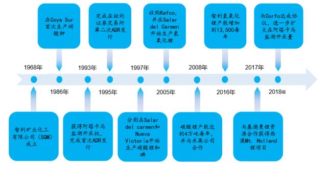 碳中和时代的“白色石油”，ALB、SQM、LTHM锂矿价值重估正当时