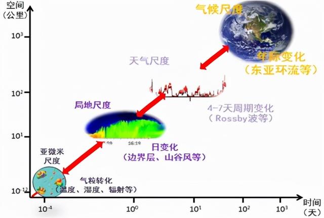 天气预报也有尺度 今日热点