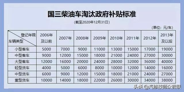 河南国三车报废补贴表(河南的国三柴油车报废补贴多少)