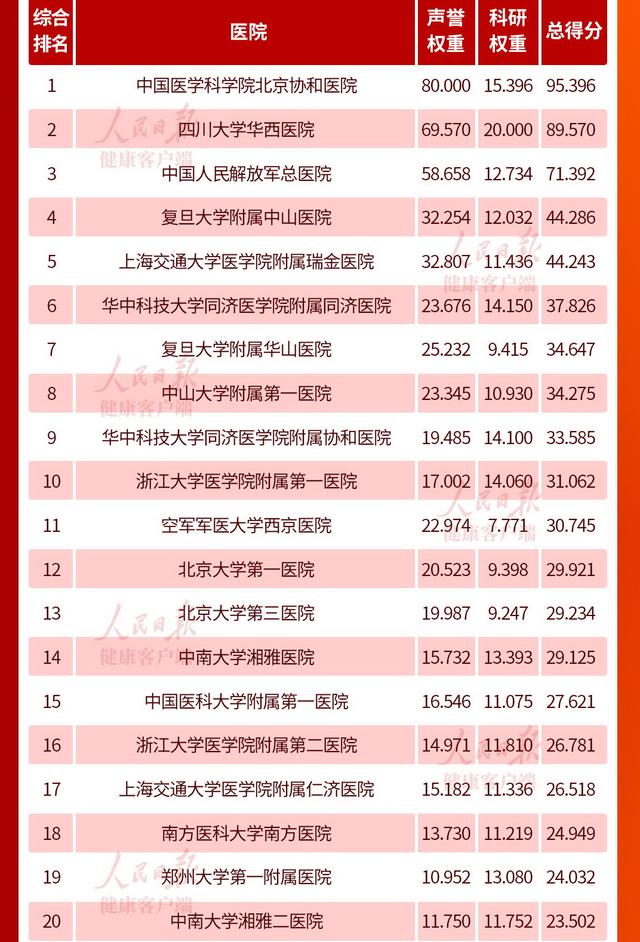中国医院排行榜20强：北京上海并驾齐驱，长沙比肩武汉，深圳落选