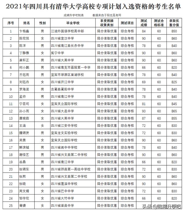 清华录取最低分675、武大最低分638！2021年专项计划录取分数公布