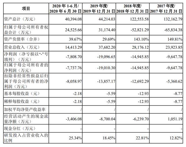 云计算第二股科创板上市，友商连亏巨头围堵，小公司还有机会吗？