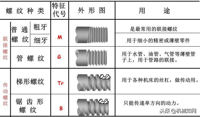 0个螺纹代表什么意思