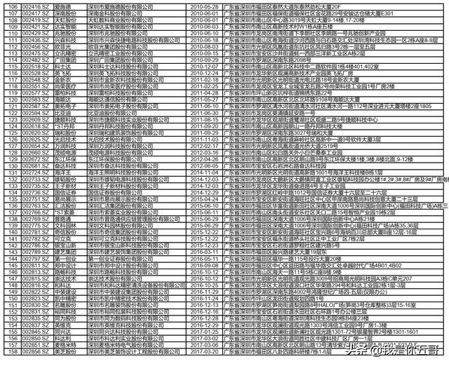深圳市A股366家上市公司名录
