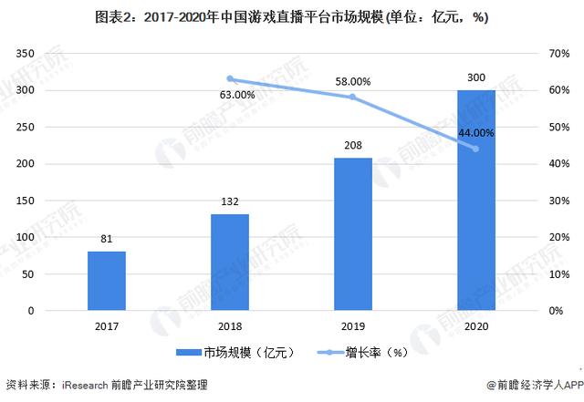 2021年中国嬉戏直播市场现状及发展趋势 平台多元化与全球化发展