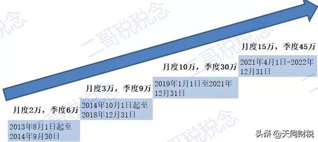 好消息！小规模季度45万免征增值税又又延期了