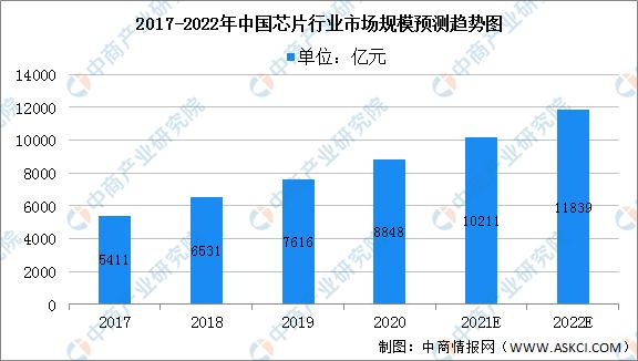 2022年中国芯片行业产业链全景图上中下游市场及企业分析