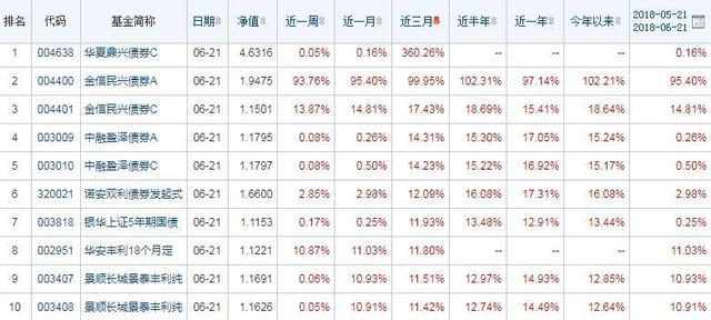 债券基金排行榜前十名「债券型基金收益排行」