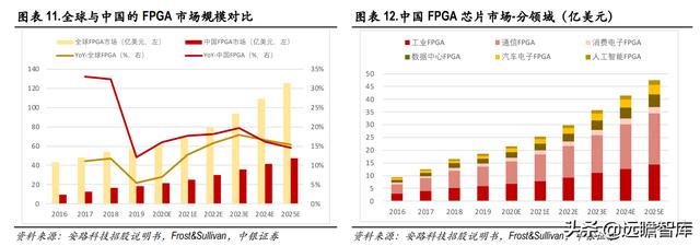 半导体-安路科技：产品覆盖主流市场所需芯片，出货销售排名第一