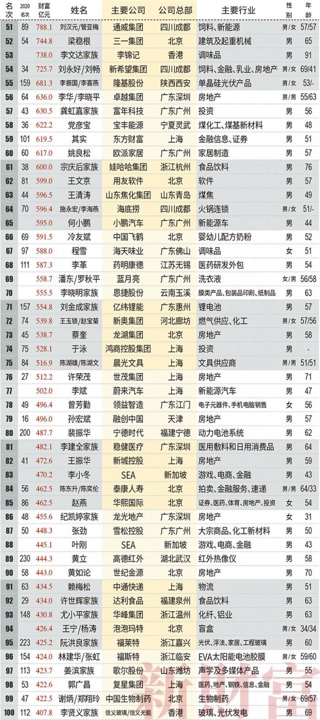 胡润百富榜2021最新排名(衡昌烧坊2021胡润百富榜完整)-天晟网