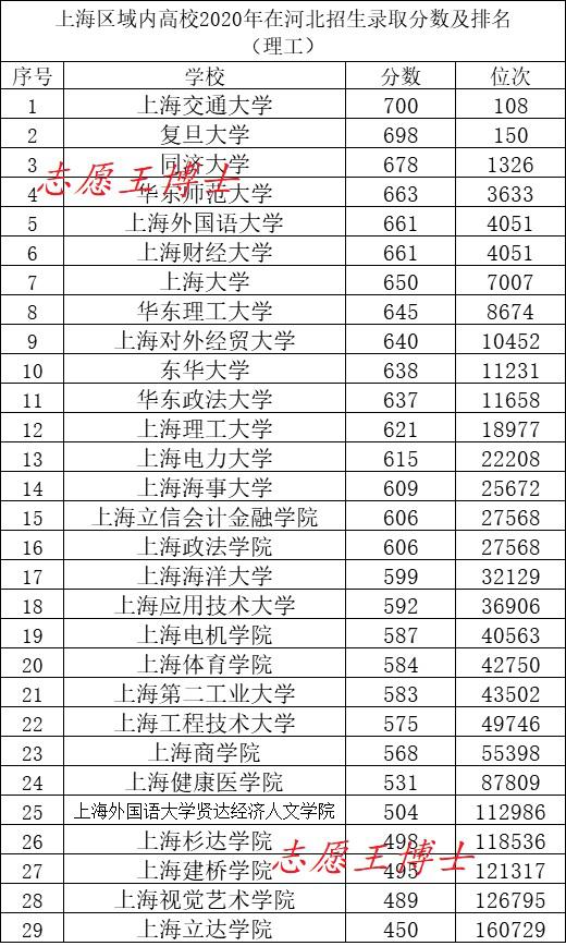 2020年29所上海高校在河北理工類普通批次招生,錄取分數如圖所示.