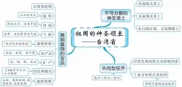 初中各科思维导图全汇总（语文、数学、地理、历史、化学、生物）