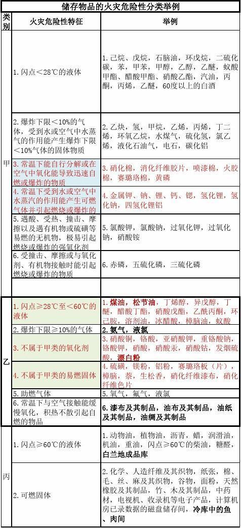 火灾危险性分为几类