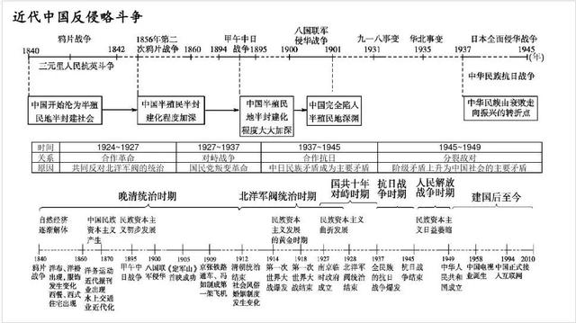 高中历史最牛概括：时间轴记忆图+大事年表！想考上等，不能错过