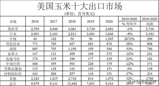 中国主要进口哪些美国农产品？（美国农业部数据）