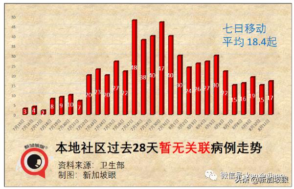 新加坡解封後或日增數百例，重症和死亡將增多