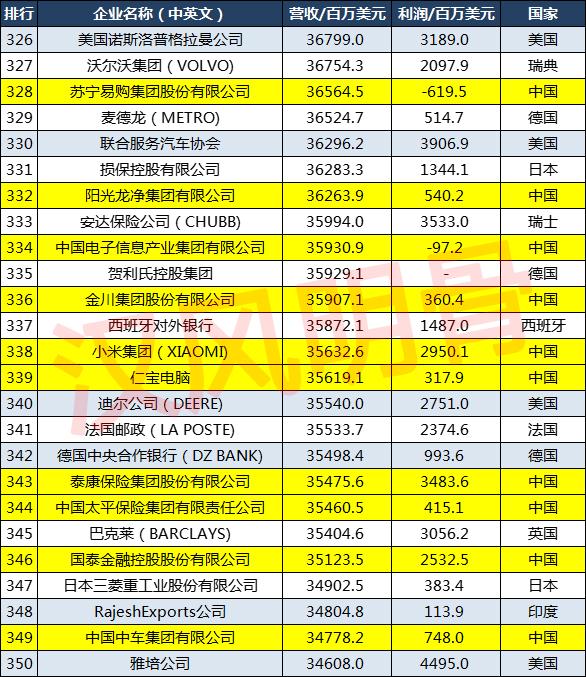 2021世界500强企业分布：中国143家，德国27家，印度8家