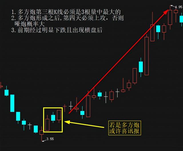 八大经典买入形态