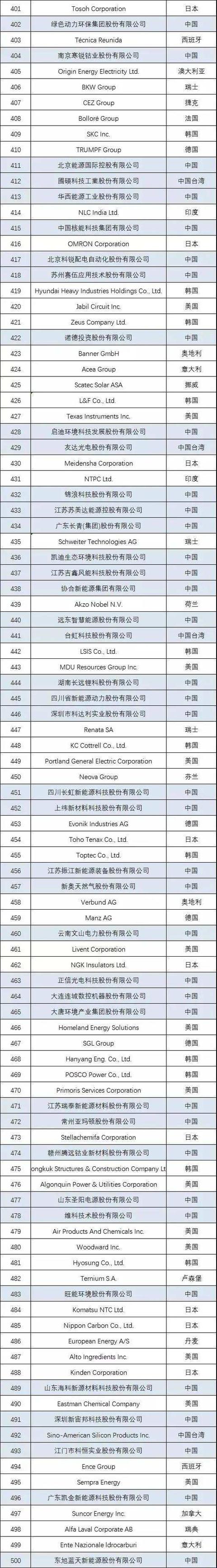 2021全球新能源企业500强榜单公布，隆基股份竟然不是排名第一