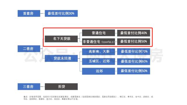 银行贷款成都