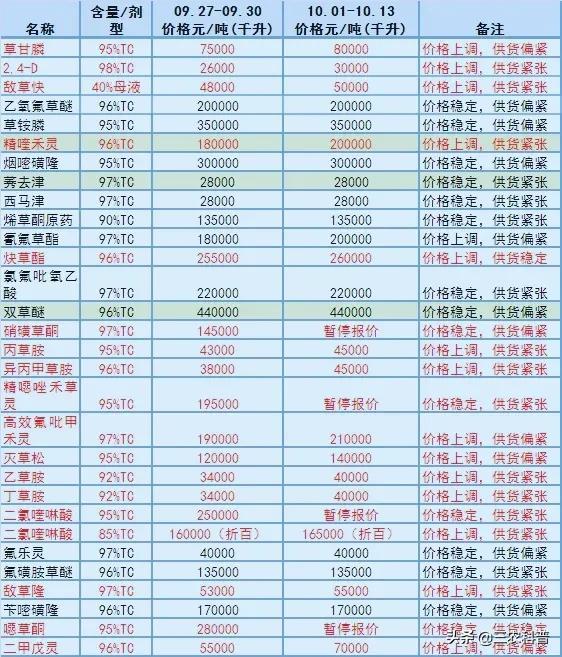 46种农药原药大涨，甲维盐涨至120万元/吨、草甘膦每吨8万1