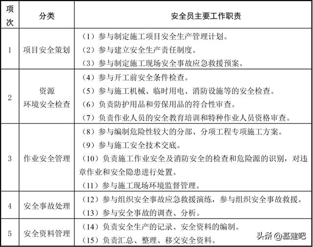 官方标准！“八大员”岗位职责及专业技能要求！