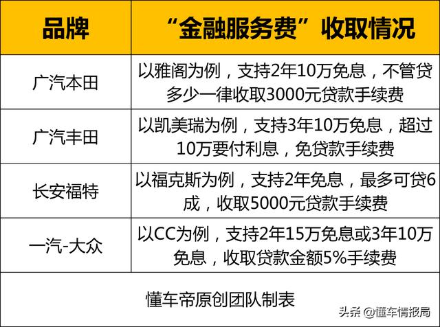 买车贷款服务费