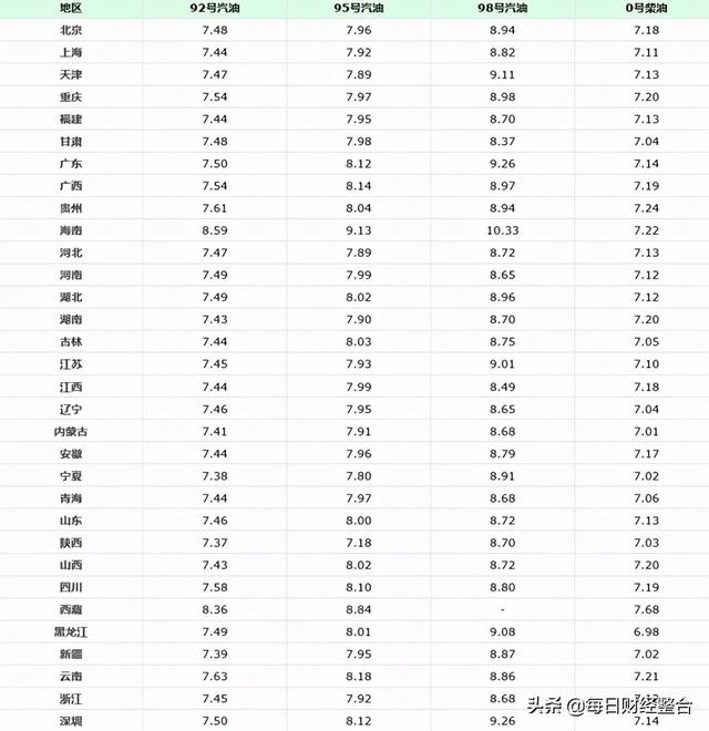 油价调整消息：11月25日，今日全国加油站92、95汽油售价