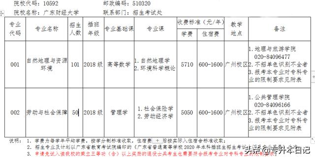 2020年广东专插本39所院校专业+计划+考试科目+参考教材