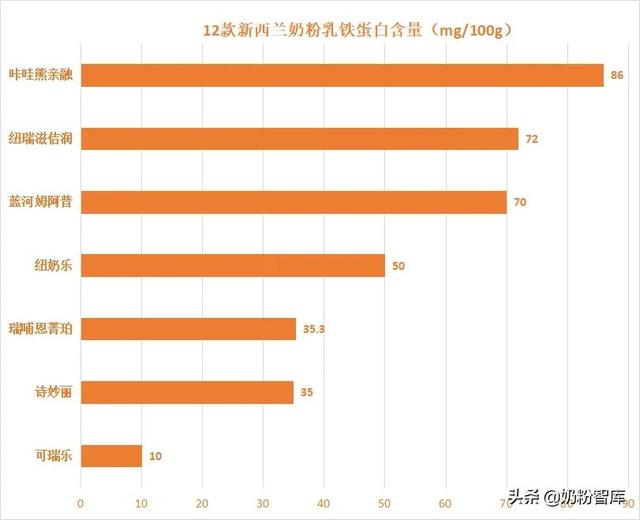 新西兰奶粉品牌