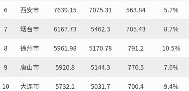 北方GDP十强城市榜单：山东青岛跻身前三，东北只有大连一城上榜