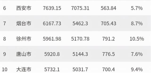 北方GDP十强城市榜单：山东青岛跻身前三，东北只有大连一城上榜