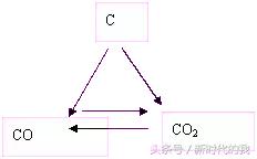 铁三角化学反应方程式