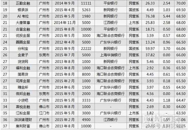 广东东莞有什么网贷