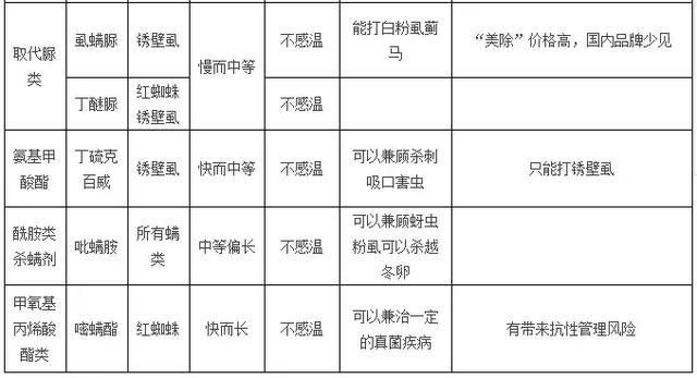 史上最全蜜柚杀螨剂（红蜘蛛、黄蜘蛛、锈壁虱）特性及优缺点8