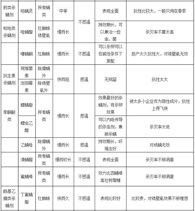 史上最全蜜柚杀螨剂（红蜘蛛、黄蜘蛛、锈壁虱）特性及优缺点6