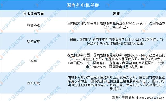 2022年中国新能源汽车驱动电机行业市场规模及竞争格局分析预测