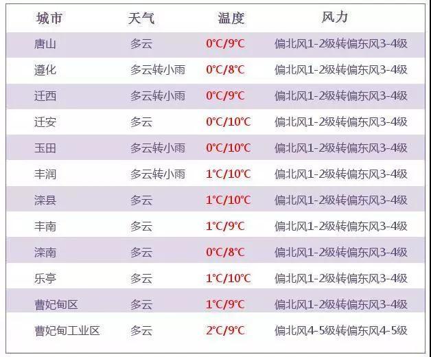 唐山天气预报这一个还得下几天呢