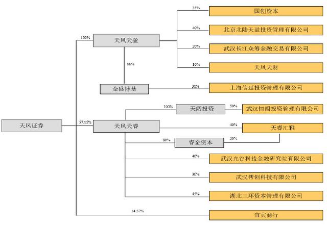 天风证券ipo