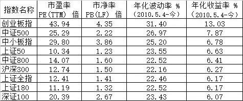 什么指数基金适合定投「新手适合定投哪些指数基金」