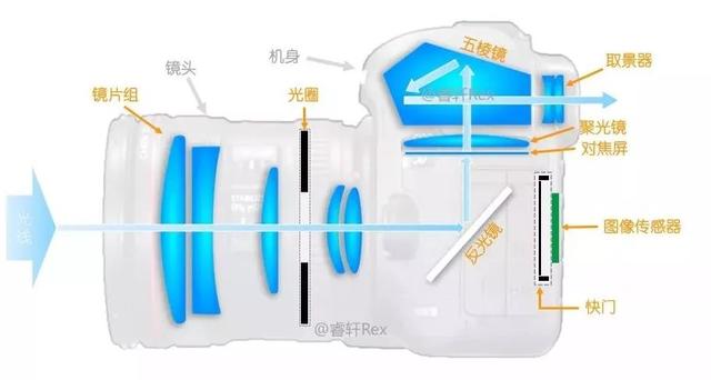 单反相机是什么意思