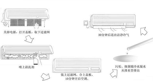 空调清洗方法