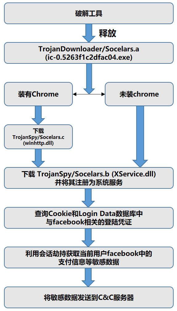 如何盗用信用卡