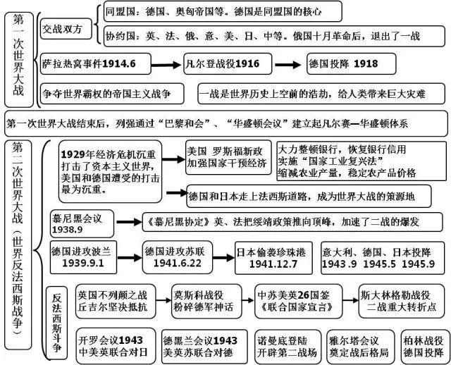 20张初中历史思维导图！