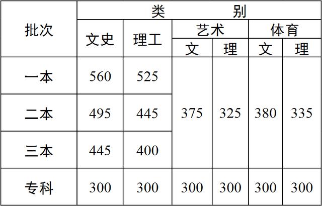 云南2018年高考录取线公布 一本文科575分，理科530分 比去年高不少-第3张图片-周公解梦大全