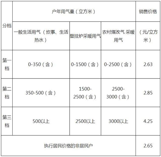 北京燃气北京明日起民用天然气价格上调每2022年燃气价格