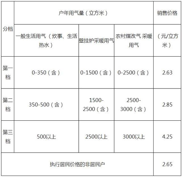 燃气初装费多少钱(燃气初装费多少钱?)