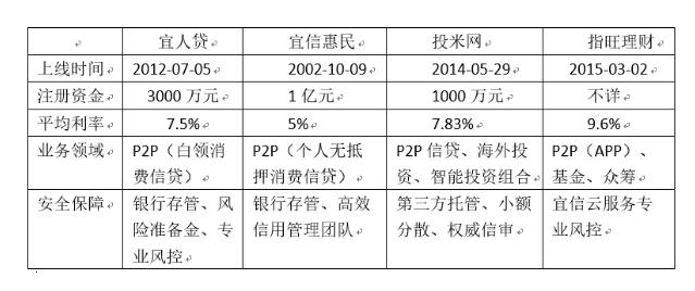 宜信普惠贷款如何