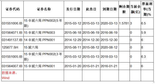 国企和城投债暴雷「城投债违约率」