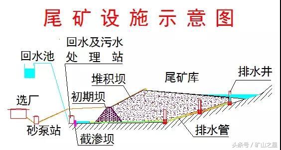 尾矿设施设计规范
